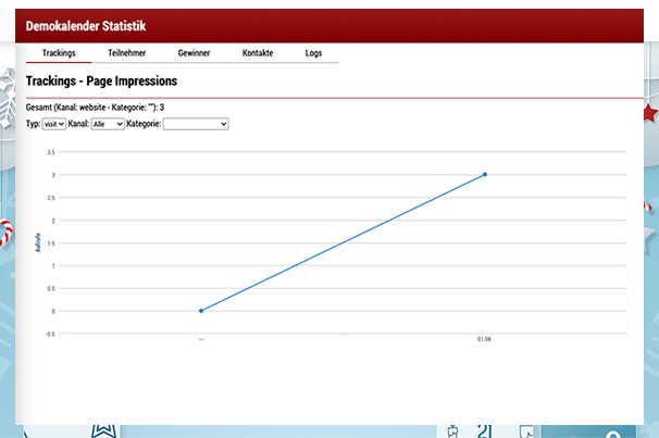 Screenshot der Statistikoberfläche eines Adventskalenders. Zeigt eine Grafik mit dem Titel "Trackings - Page Impressions" und eine Linie, die von 1.5 auf 3 ansteigt. Menüleiste mit Optionen wie "Trackings", "Teilnehmer", "Gewinner", "Kontakte", "Logs".